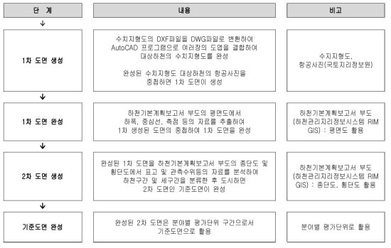 기준도면 작성의 단계별 내용