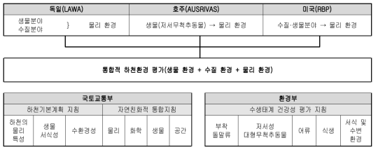 국내외 하천환경 평가체계의 평가분야 구성(상 : 국외, 하 : 국내)