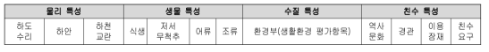 한국형 하천환경 평가체계의 평가분야 획정