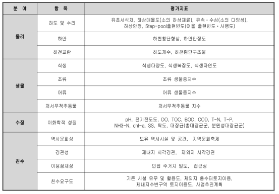 하천환경 진단 및 평가체계의 평가지표 구성