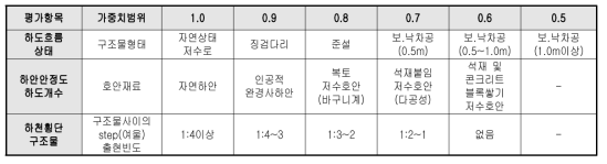 평가항목에 따른 가중치 범위