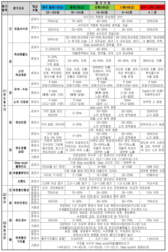 물리 분야의 평가지표 및 평가기준