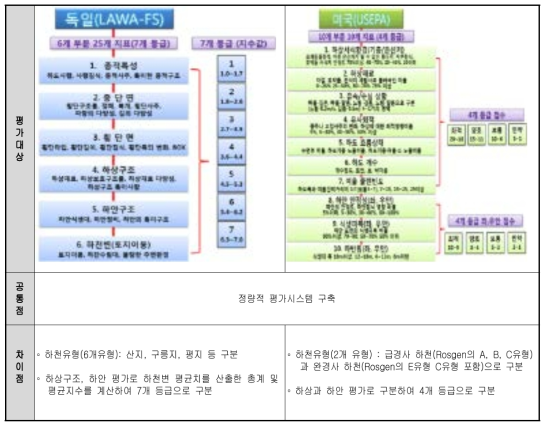 독일(LAWA)와 미국(EPA) 평가시스템 분석