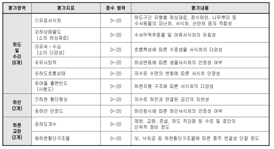 물리분야 하천 평가평역, 평가지표, 점수범위, 평가내용