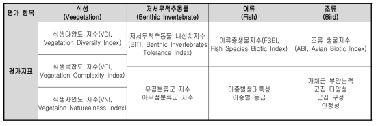 생물분야의 평가항목과 평가지표의 구성