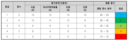 생물분야의 종합 평가체계