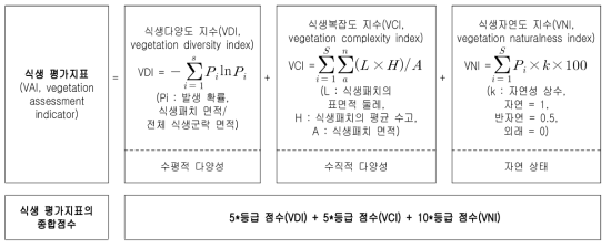 식생 평가체계의 구성