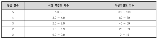 식생 복잡도 지수와 식생자연도 지수 등급 점수