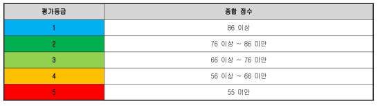 식생 평가의 종합점수에 따른 평가등급의 기준