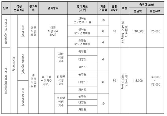 하천공간의 계층적 위계에 따른 식생분류체계 및 식생 평가 지표의 구성