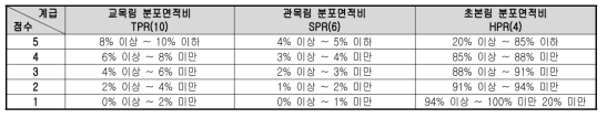 상위계(상관 식생유형) 평가지수의 등급 기준