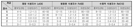 하위계(종조성 식생유형) 평가지수의 등급기준