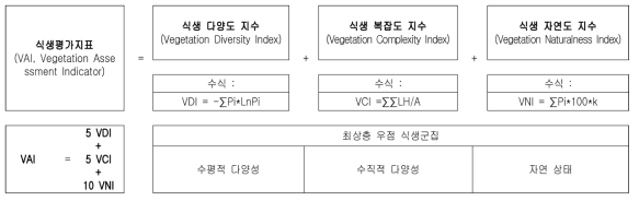 식생평가지표의 구성체계