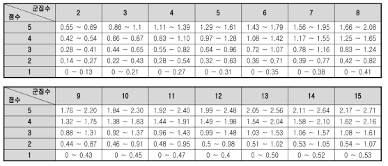 식생 군집 수에 따른 식생 다양도 지수의 구분 기준(4차 년도)