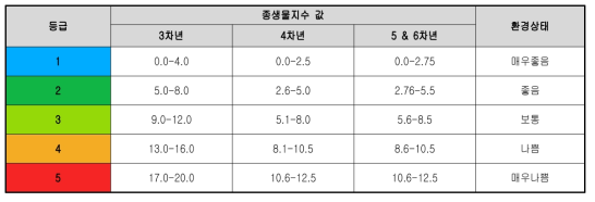 . 저서무척추동물 평가등급 년차별 조정내용