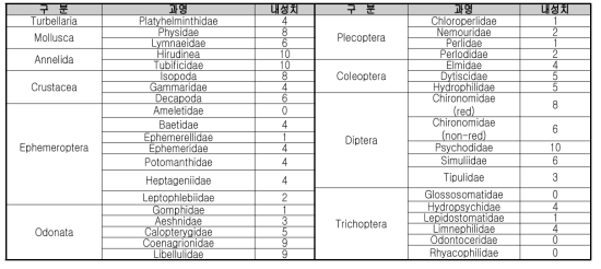 . 저서무척추동물 주요 38개 과(Family)별 내성치(Hauer & Lamberti, 1996)