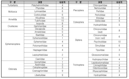 저서무척추동물 주요 40개 과(Family)별 내성치(Hauer & Lamberti, 1996)