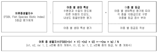 어류 평가지표의 구성체계