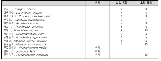 한국산 담수어류의 어류종생물지수(FSBI) 산출을 위한 어류등급 조정 및 어류 추가