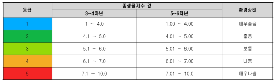 어류 평가등급 년차별 조정내용