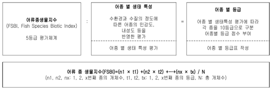 어류 평가지표의 구성체계