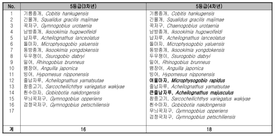 3, 4차년도 한국산 담수어류의 어류종생물지수(FSBI) 조정과정