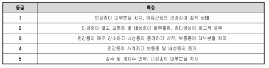 어류종생물지수(FSBI)의 등급 별 서식 어류의 특징