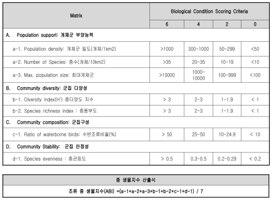 조류 종 생물지수(ABI, Avian Biotic Index)에 의한 평가체계(5차년 이후)