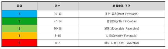 조류 평가 등급별 점수 및 생물학적 조건