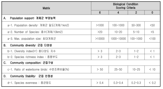 조류 종 생물지수(ABI, Avian Biotic Index)에 의한 평가체계(3차년)