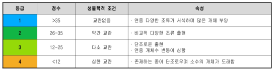 조류 평가등급(3차년)