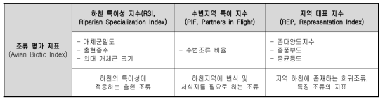 3개 지수의 합으로 구성된 조류 평가지표