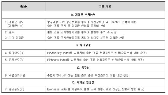 조류 평가지표의 Matrix 구축