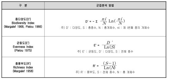 군집분석에 활용되는 종다양도, 균등도 및 종풍부도 지수 산출방법