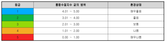 통합 수질지수(CWQI)의 등급과 점수 및 등급색상