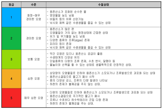 통합 수질지수(CWQI)의 등급별 정의