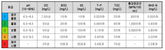 수질 평가지표 및 기준(3차년도)