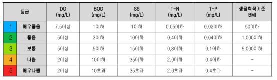수질 평가지표 및 기준(4차년도)