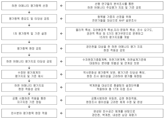 친수분야 평가지표의 선정과정