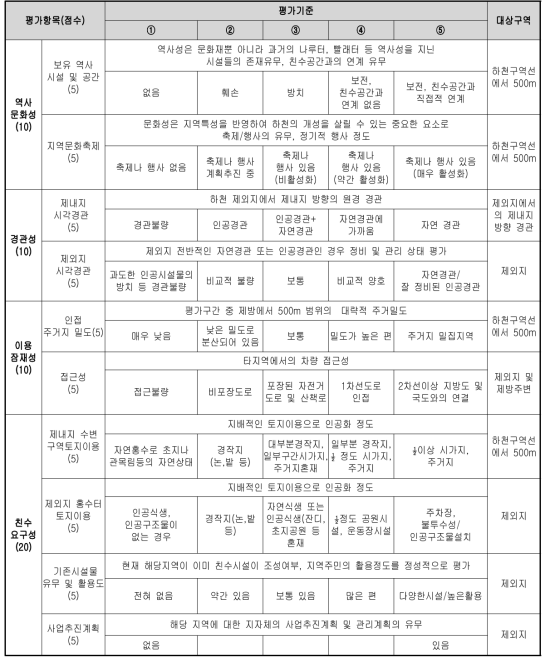 친수분야 평가 지표 및 기준