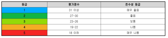 친수성 평가점수 및 등급