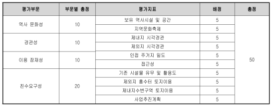 친수분야 평가지표 점수 기준