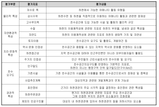 선행연구로부터 도출된 하천 친수분야 평가틀