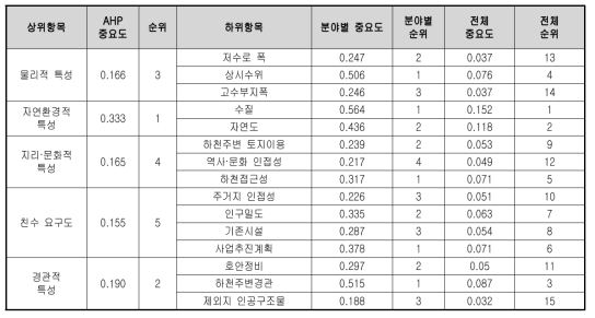 종합가중치에 의한 항목 간 중요도 분석