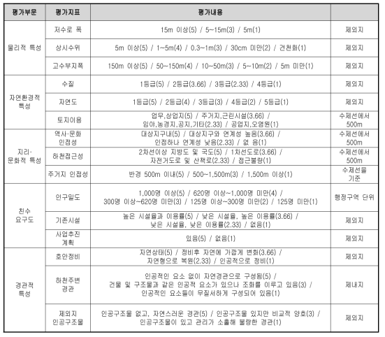 하천 친수분야 평가체계