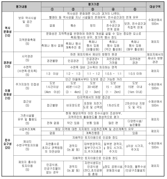 2단계 친수성 평가 항목 및 기준