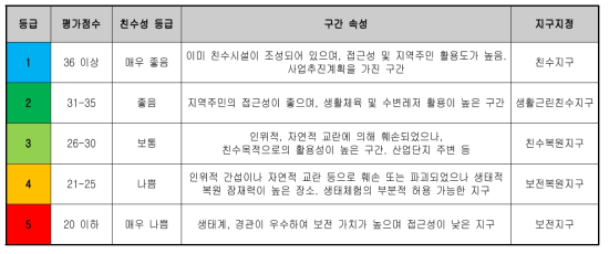 평가등급의 산정기준