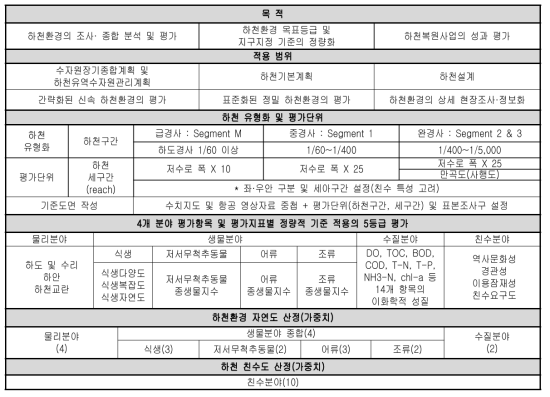 한국형 하천환경 진단 및 평가체계 구축