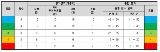 생물분야의 종합 평가체계