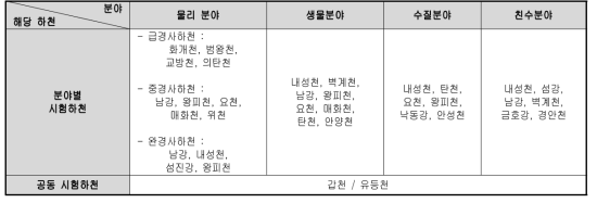 평가분야별 시험하천 및 공동 시험하천